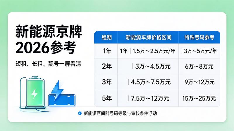 京牌市场趋势分析